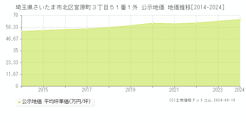 埼玉県さいたま市北区宮原町３丁目５１番１外 公示地価 地価推移[2014-2024]