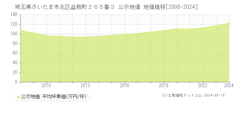 埼玉県さいたま市北区盆栽町２６５番３ 公示地価 地価推移[2008-2024]