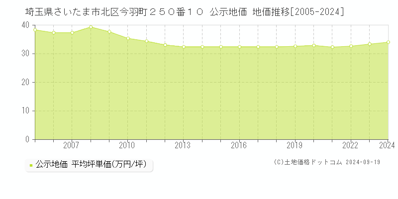 埼玉県さいたま市北区今羽町２５０番１０ 公示地価 地価推移[2005-2024]