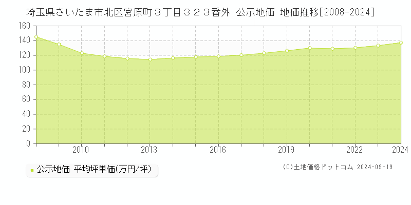 埼玉県さいたま市北区宮原町３丁目３２３番外 公示地価 地価推移[2008-2024]