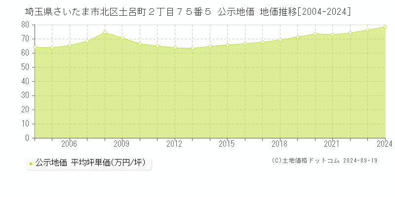 埼玉県さいたま市北区土呂町２丁目７５番５ 公示地価 地価推移[2004-2024]