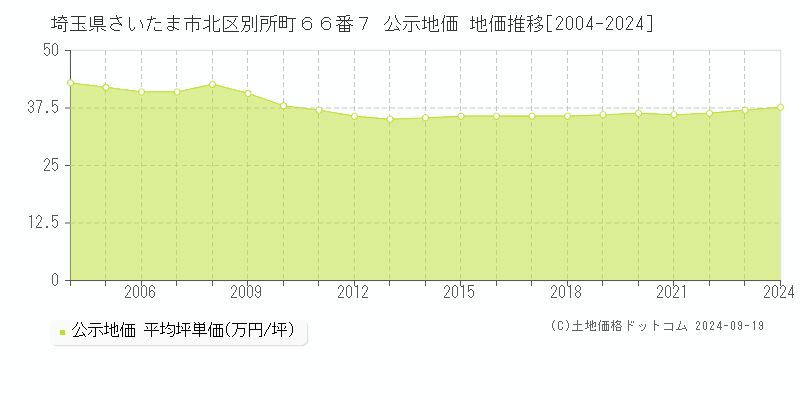 埼玉県さいたま市北区別所町６６番７ 公示地価 地価推移[2004-2024]