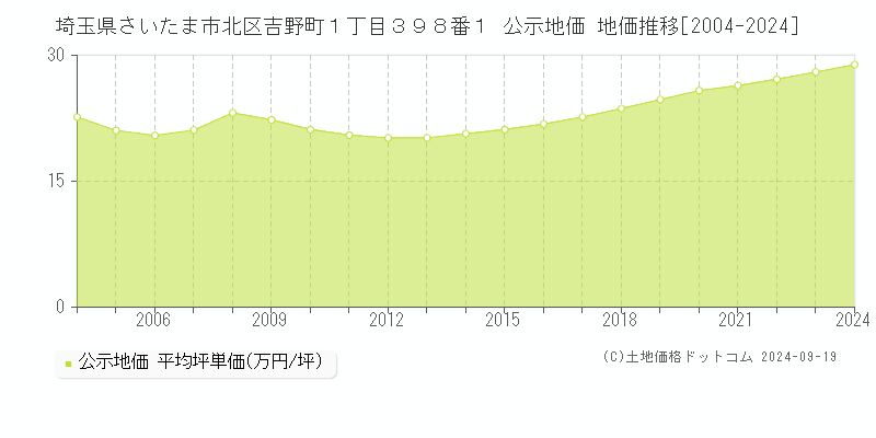 埼玉県さいたま市北区吉野町１丁目３９８番１ 公示地価 地価推移[2004-2024]