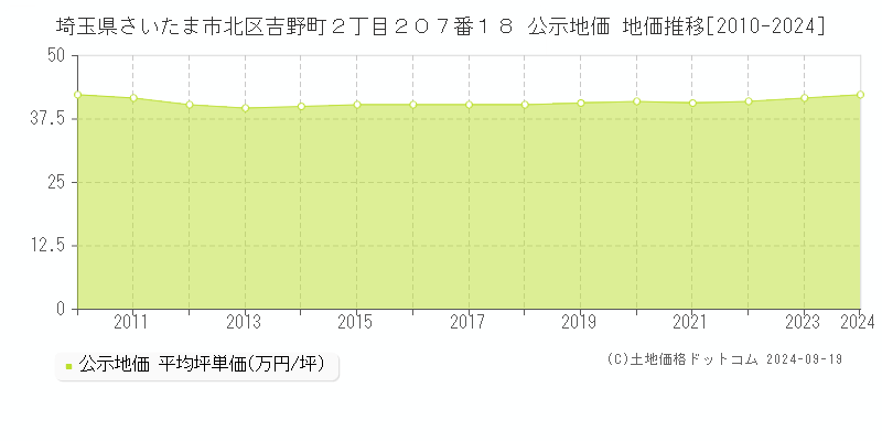 埼玉県さいたま市北区吉野町２丁目２０７番１８ 公示地価 地価推移[2010-2024]