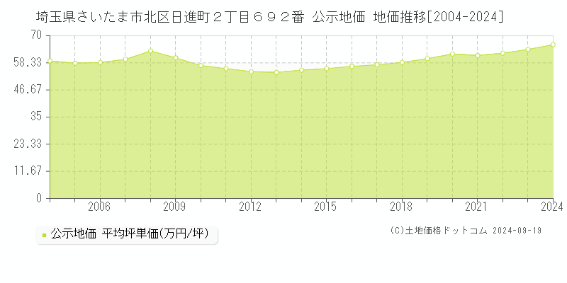 埼玉県さいたま市北区日進町２丁目６９２番 公示地価 地価推移[2004-2024]