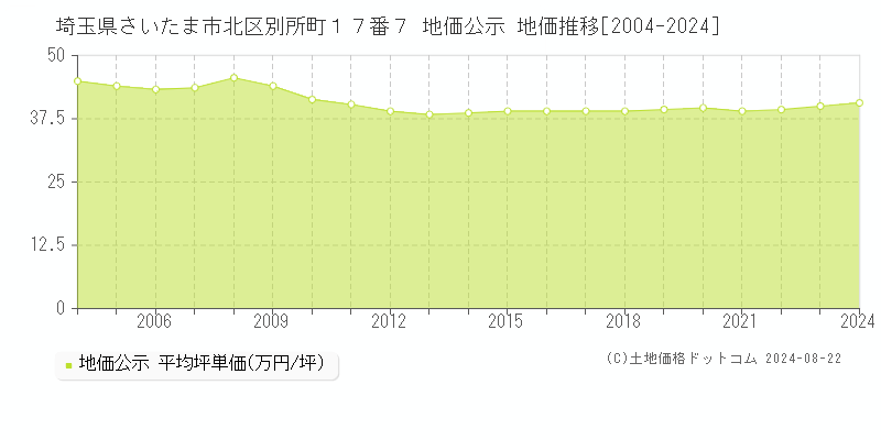 埼玉県さいたま市北区別所町１７番７ 公示地価 地価推移[2004-2024]