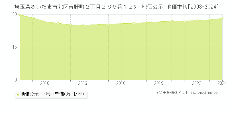 埼玉県さいたま市北区吉野町２丁目２６６番１２外 公示地価 地価推移[2008-2024]