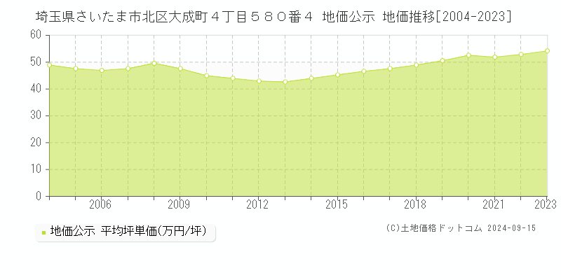 埼玉県さいたま市北区大成町４丁目５８０番４ 公示地価 地価推移[2004-2024]