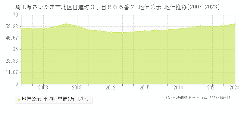 埼玉県さいたま市北区日進町３丁目８０６番２ 地価公示 地価推移[2004-2023]