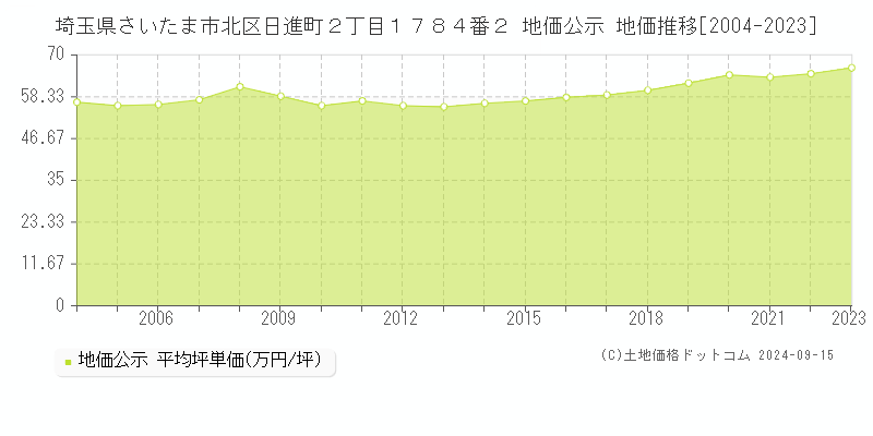 埼玉県さいたま市北区日進町２丁目１７８４番２ 公示地価 地価推移[2004-2024]