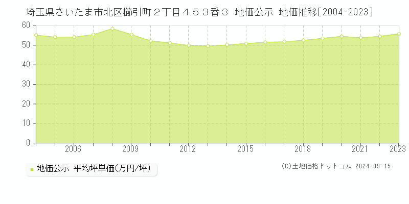 埼玉県さいたま市北区櫛引町２丁目４５３番３ 地価公示 地価推移[2004-2023]