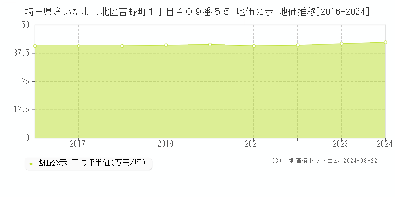 埼玉県さいたま市北区吉野町１丁目４０９番５５ 公示地価 地価推移[2016-2024]