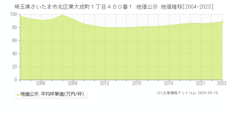 埼玉県さいたま市北区東大成町１丁目４８０番１ 地価公示 地価推移[2004-2023]