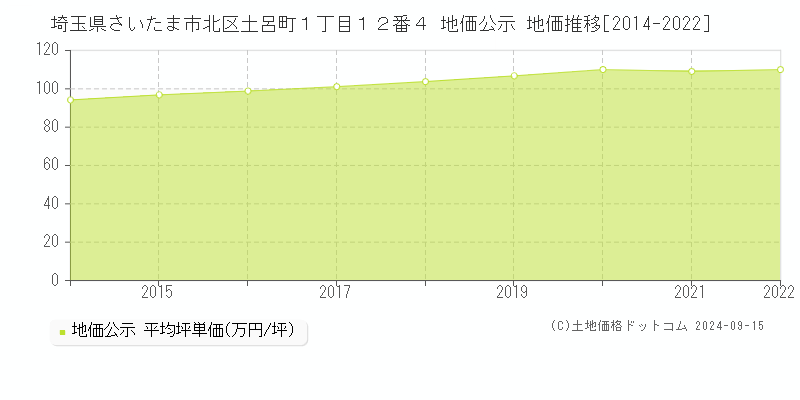 埼玉県さいたま市北区土呂町１丁目１２番４ 公示地価 地価推移[2014-2024]