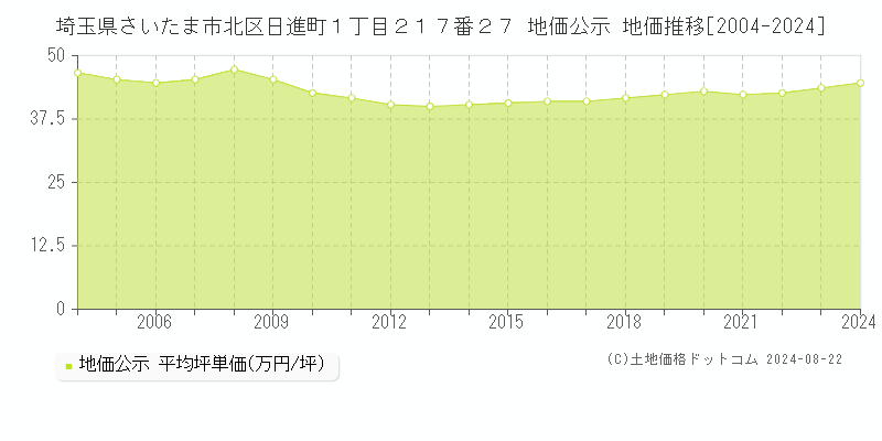 埼玉県さいたま市北区日進町１丁目２１７番２７ 公示地価 地価推移[2004-2024]