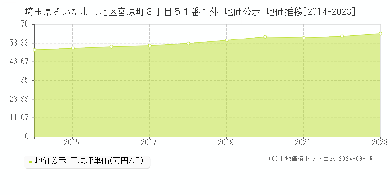 埼玉県さいたま市北区宮原町３丁目５１番１外 地価公示 地価推移[2014-2023]