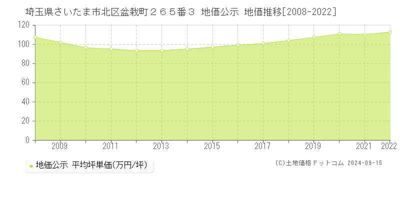 埼玉県さいたま市北区盆栽町２６５番３ 地価公示 地価推移[2008-2022]