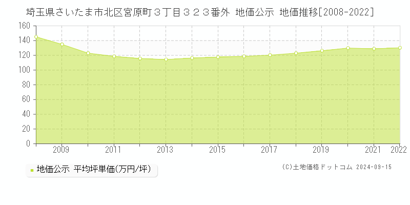 埼玉県さいたま市北区宮原町３丁目３２３番外 公示地価 地価推移[2008-2024]