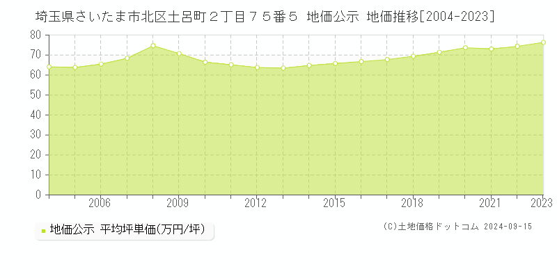 埼玉県さいたま市北区土呂町２丁目７５番５ 公示地価 地価推移[2004-2024]