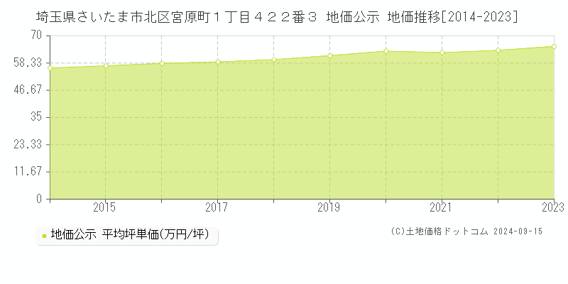 埼玉県さいたま市北区宮原町１丁目４２２番３ 公示地価 地価推移[2014-2024]