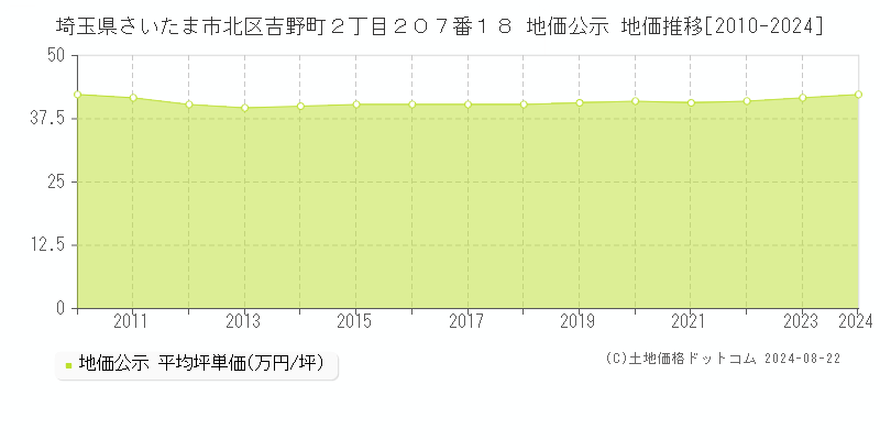 埼玉県さいたま市北区吉野町２丁目２０７番１８ 公示地価 地価推移[2010-2024]