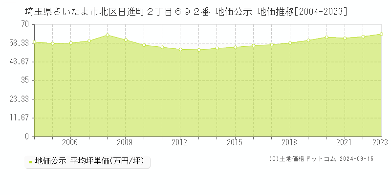 埼玉県さいたま市北区日進町２丁目６９２番 公示地価 地価推移[2004-2024]