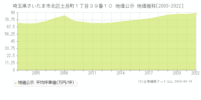 埼玉県さいたま市北区土呂町１丁目３９番１０ 地価公示 地価推移[2003-2022]