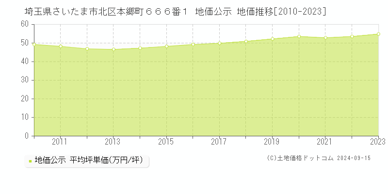 埼玉県さいたま市北区本郷町６６６番１ 地価公示 地価推移[2010-2023]