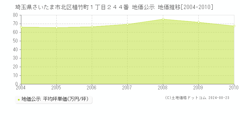 埼玉県さいたま市北区植竹町１丁目２４４番 地価公示 地価推移[2004-2010]