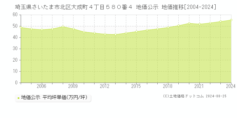 埼玉県さいたま市北区大成町４丁目５８０番４ 地価公示 地価推移[2004-2023]