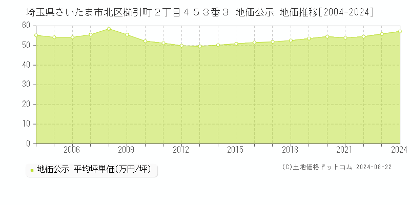 埼玉県さいたま市北区櫛引町２丁目４５３番３ 公示地価 地価推移[2004-2024]