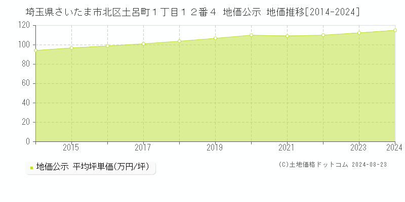 埼玉県さいたま市北区土呂町１丁目１２番４ 地価公示 地価推移[2014-2023]