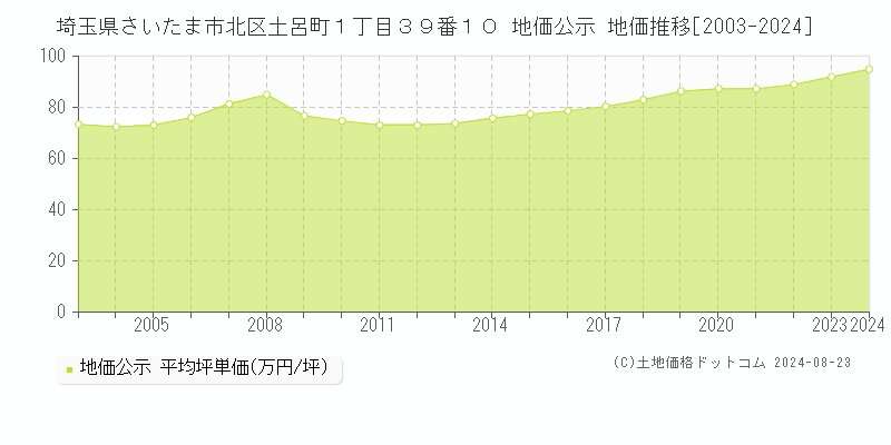 埼玉県さいたま市北区土呂町１丁目３９番１０ 地価公示 地価推移[2003-2023]