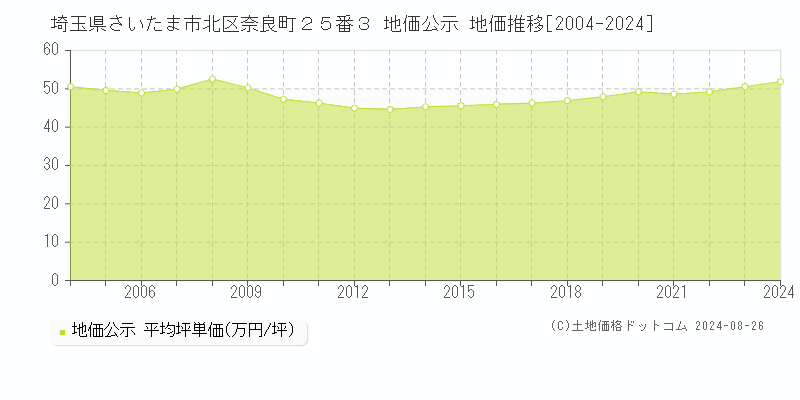 埼玉県さいたま市北区奈良町２５番３ 公示地価 地価推移[2004-2024]