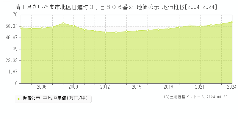 埼玉県さいたま市北区日進町３丁目８０６番２ 地価公示 地価推移[2004-2023]