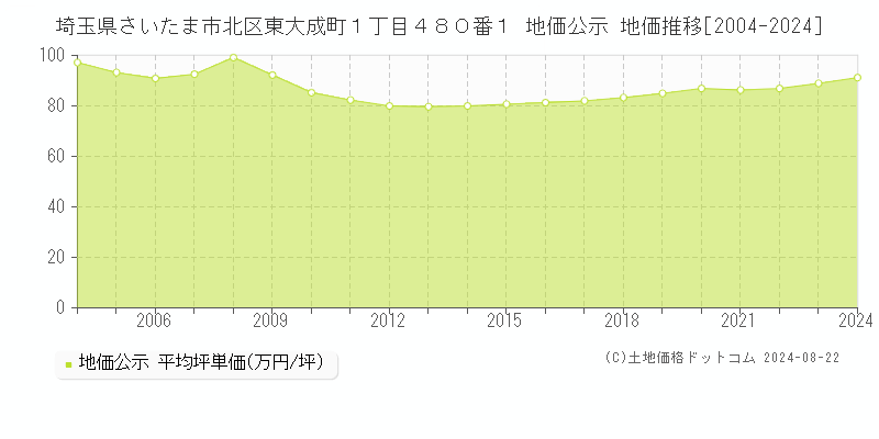 埼玉県さいたま市北区東大成町１丁目４８０番１ 公示地価 地価推移[2004-2024]