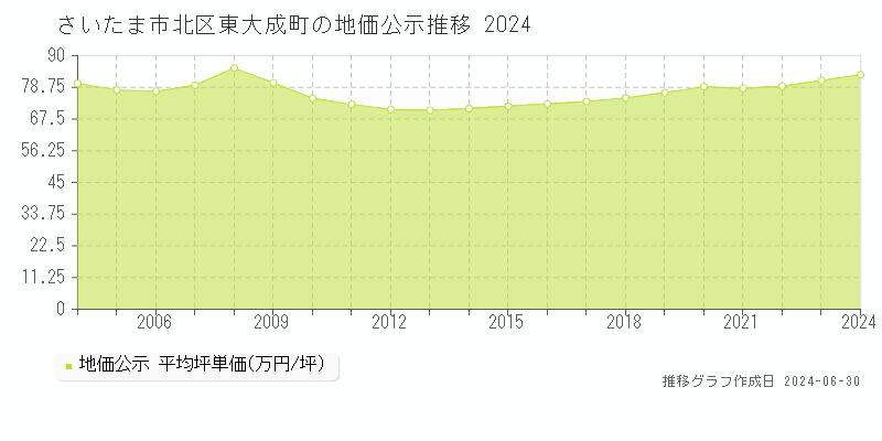 さいたま市北区東大成町の地価公示推移グラフ 