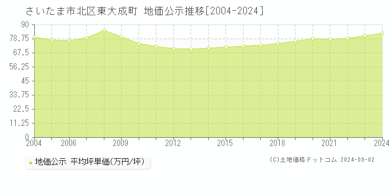 さいたま市北区東大成町の地価公示推移グラフ 