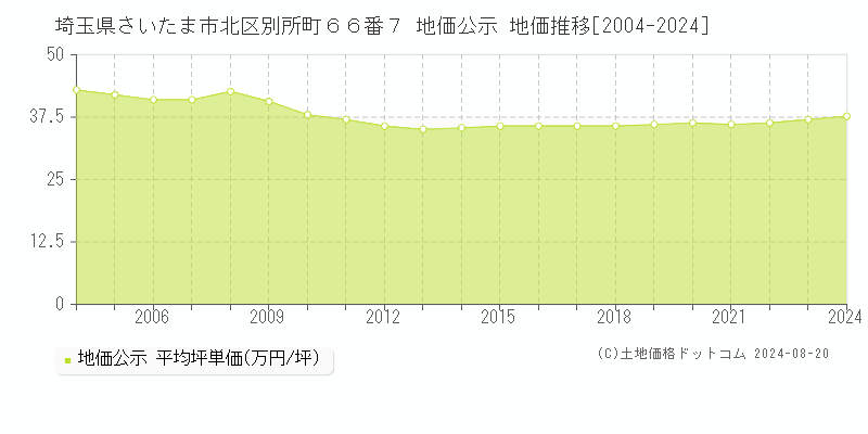 埼玉県さいたま市北区別所町６６番７ 地価公示 地価推移[2004-2023]