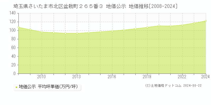 埼玉県さいたま市北区盆栽町２６５番３ 地価公示 地価推移[2008-2023]