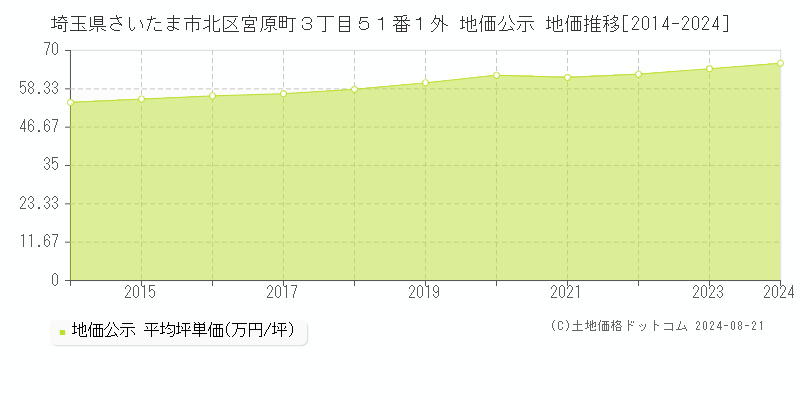 埼玉県さいたま市北区宮原町３丁目５１番１外 地価公示 地価推移[2014-2023]