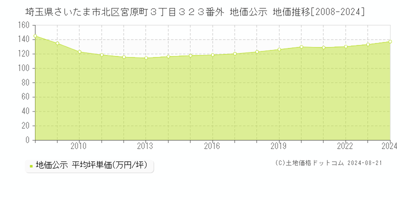 埼玉県さいたま市北区宮原町３丁目３２３番外 公示地価 地価推移[2008-2024]