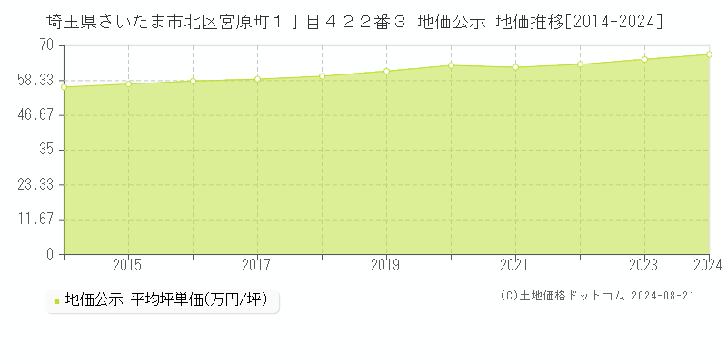 埼玉県さいたま市北区宮原町１丁目４２２番３ 地価公示 地価推移[2014-2023]