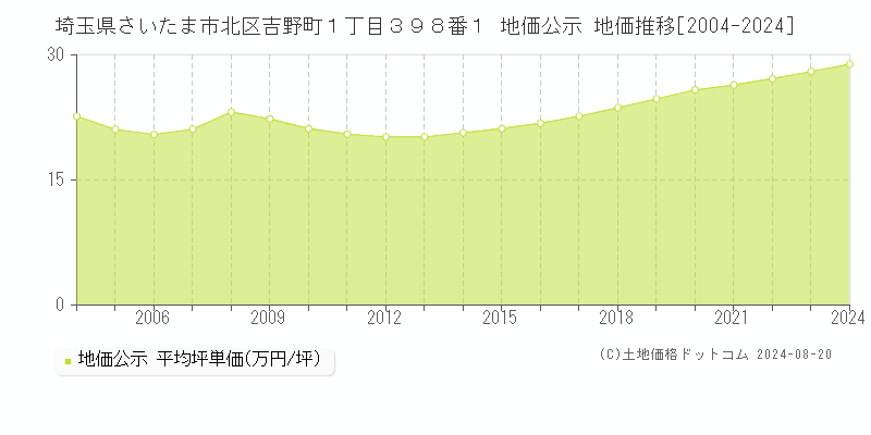 埼玉県さいたま市北区吉野町１丁目３９８番１ 公示地価 地価推移[2004-2024]