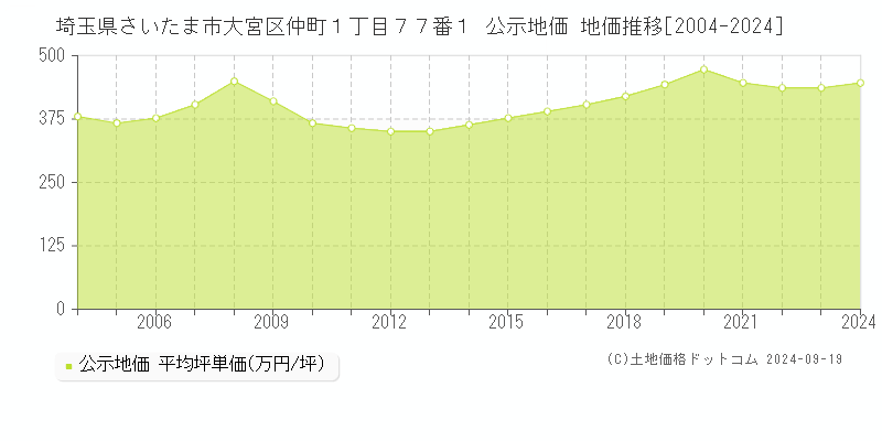 埼玉県さいたま市大宮区仲町１丁目７７番１ 公示地価 地価推移[2004-2024]