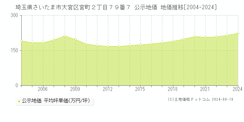 埼玉県さいたま市大宮区宮町２丁目７９番７ 公示地価 地価推移[2004-2024]