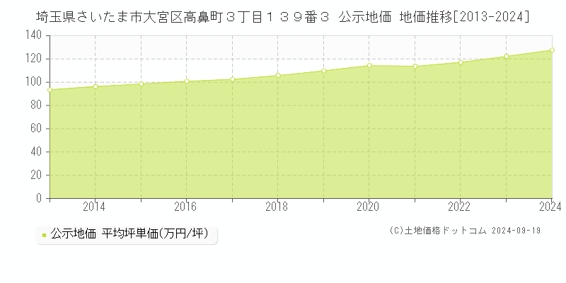 埼玉県さいたま市大宮区高鼻町３丁目１３９番３ 公示地価 地価推移[2013-2024]