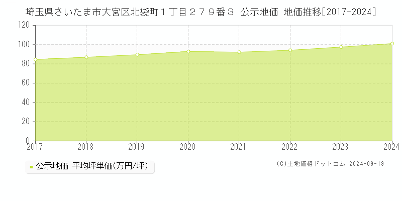 埼玉県さいたま市大宮区北袋町１丁目２７９番３ 公示地価 地価推移[2017-2024]