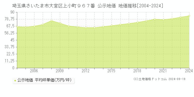 埼玉県さいたま市大宮区上小町９６７番 公示地価 地価推移[2004-2024]