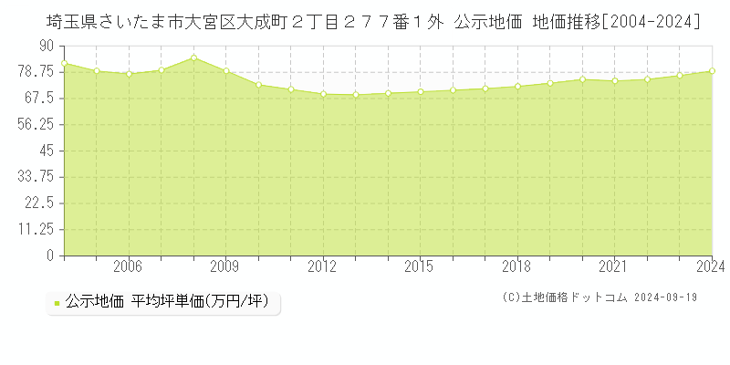 埼玉県さいたま市大宮区大成町２丁目２７７番１外 公示地価 地価推移[2004-2024]